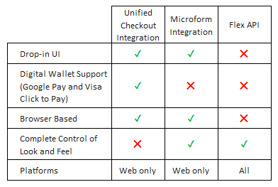 Comparison chart of Digital Accept products and features.